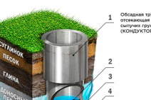 Назначение кондуктора скважины