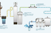 Установка систем водоподготовки и очистки воды: чистая вода – залог здоровья и комфорта